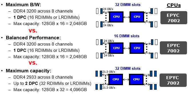 Above: Figure 2.  Bandwidth vs Performance DIMM Population Chart for AMD Rome CPUs